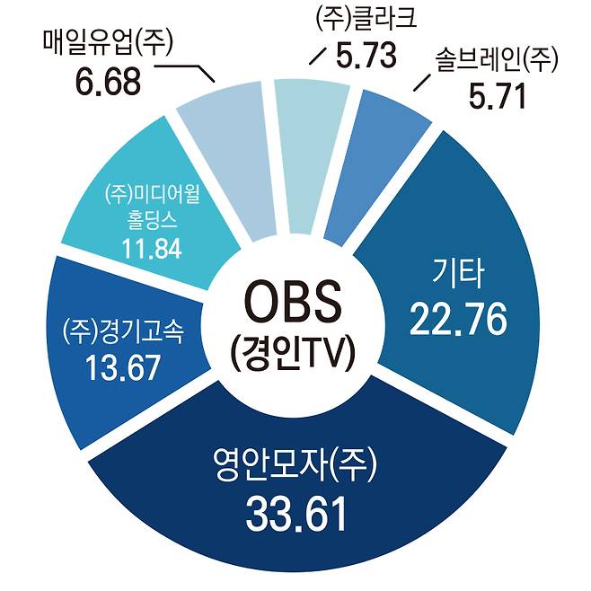 ▲OBS(경인TV) 지분구조.