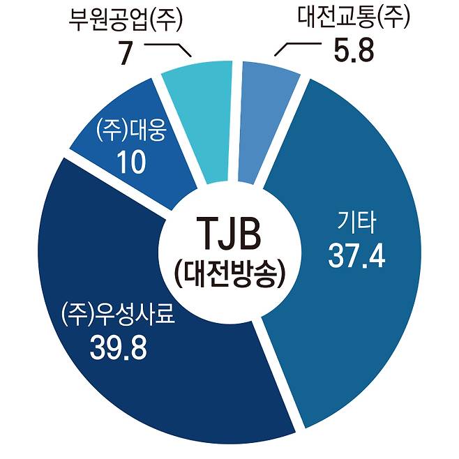 ▲TJB(대전방송) 지분구조.