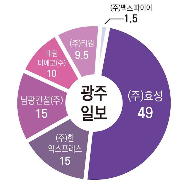 ▲광주일보 지분구조.