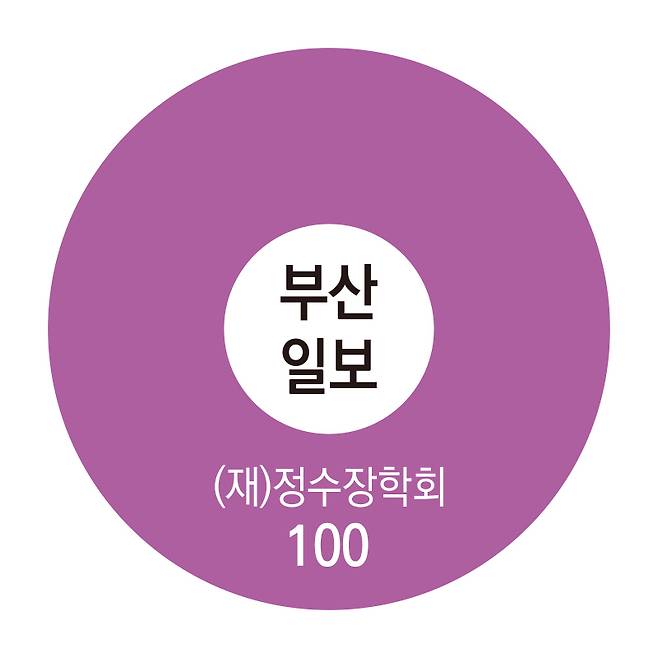 ▲부산일보 지분구조.