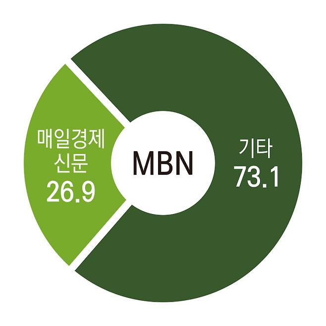 ▲MBN 지분구조.
