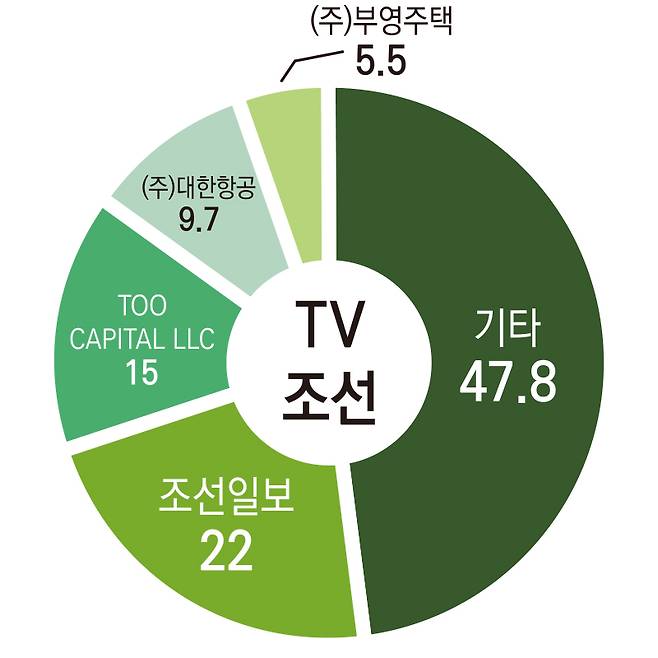▲TV조선 지분구조.