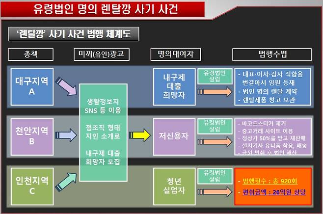 '렌탈깡' 사기 사건 범행 체계도. 서울경찰청 제공