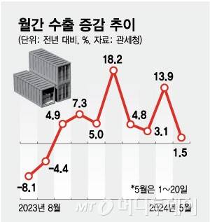 월간 수출 증감 추이/그래픽=최헌정