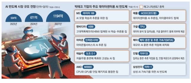 데이터센터용 AI 반도체 개발 현황. 매경DB