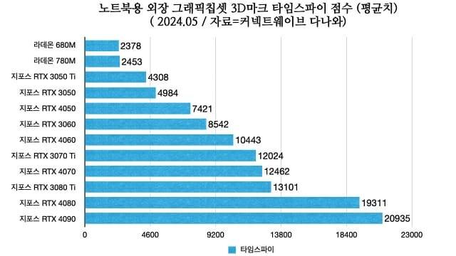 노트북용 외장 그래픽칩셋 3D마크 타임스파이 점수 집계 결과. (자료=커넥트웨이브 다나와)