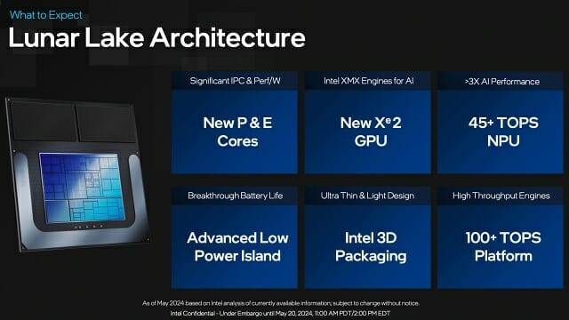 인텔은 루나레이크 AI 연산 성능 강화를 위해 GPU에 XMX 명령어를 추가하는 등 성능을 향상한다고 밝힌 바 있다. (자료=인텔)