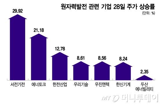 원자력발전 관련 기업 28일 주가 상승률/그래픽=이지혜