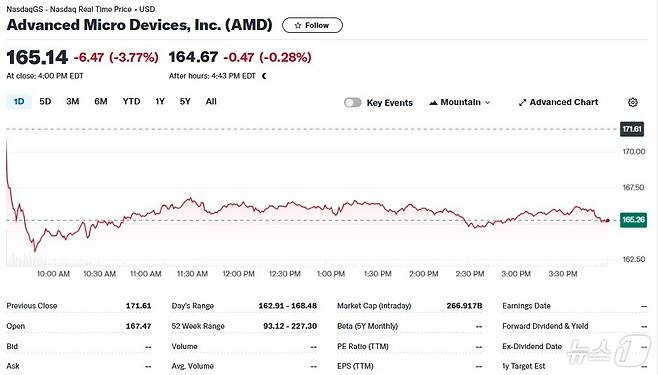 AMD 일일 주가추이 - 야후 파이낸스 갈무리