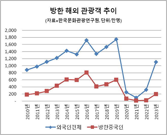 방한 해외 관광객 추이