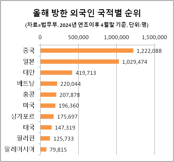 올해 방한 외국인 국적별 순위