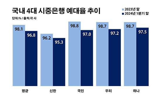 4대 은행 예대율 추이. ⓒ데일리안 부광우 기자