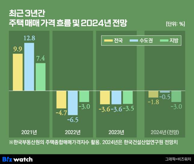 최근 3년간 주택 매매 가격 흐름 및 2024년 전망 /그래픽=비즈워치
