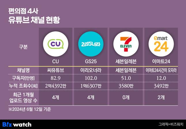 편의점 4사 유튜브 채널 현황/그래픽=비즈워치
