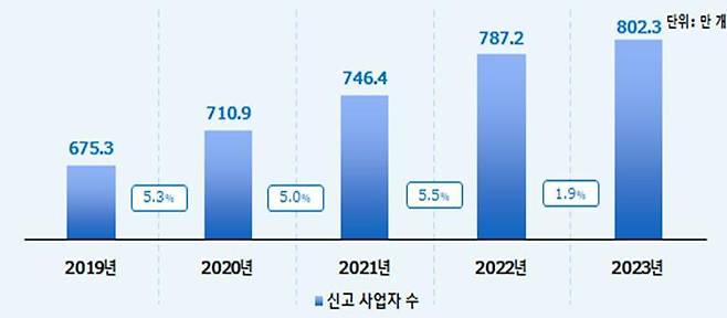 최근 5년간 부가가치세 신고 사업자 수(국세청 제공). 2024.6.12/뉴스1