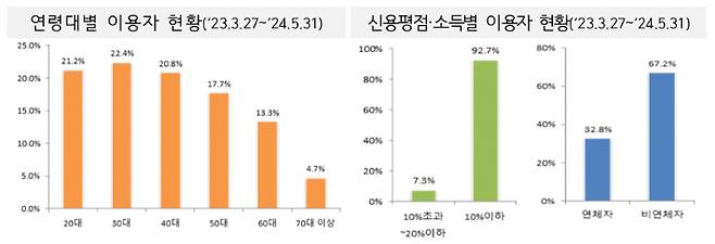 소액생계비대출 이용자 현황. 금융위원회 제공