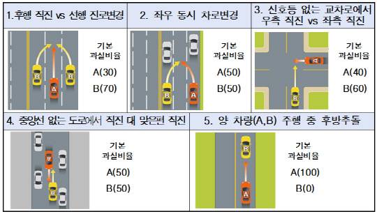 분쟁이 빈번한 차대차사고 5대 유형. <손보협회 제공>