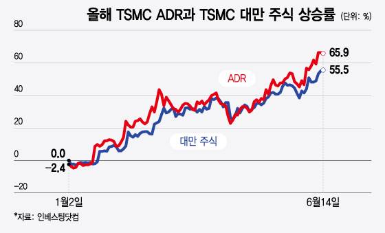올해 TSMC ADR과 TSMC 대만주식 상승률/그래픽=윤선정