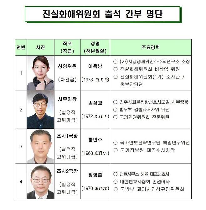 진실화해위가 19일 국회 행정안전위원회 소관부처 업무보고 전 제출한 출석간부 명단. 여기에는 황인수 국장의 얼굴이 드러난 사진을 썼다. 김성회 의원실 제공