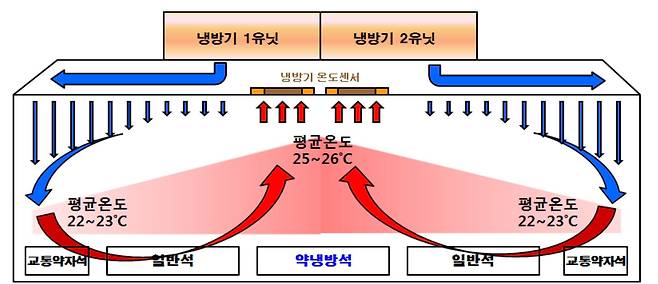 전동차 객실 공기 흐름도. /서울교통공사 제공