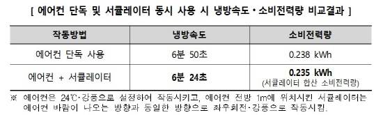 에어컨 단독 및 서큘레이터 동시 사용 시 냉방속도·소비전력량 비교 결과. 한국소비자원 제공