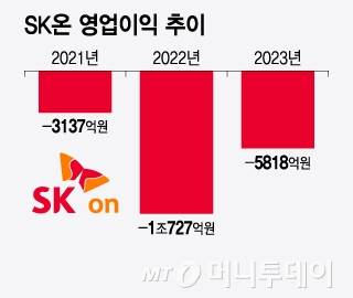 SK온 영업이익 추이/그래픽=윤선정