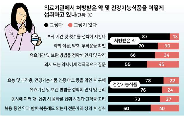 의료기관에서 처방받은 약 및 건강기능식품을 어떻게 섭취하고 있나