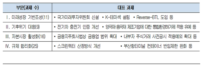 대한상의 정책 건의 부문별 대표과제