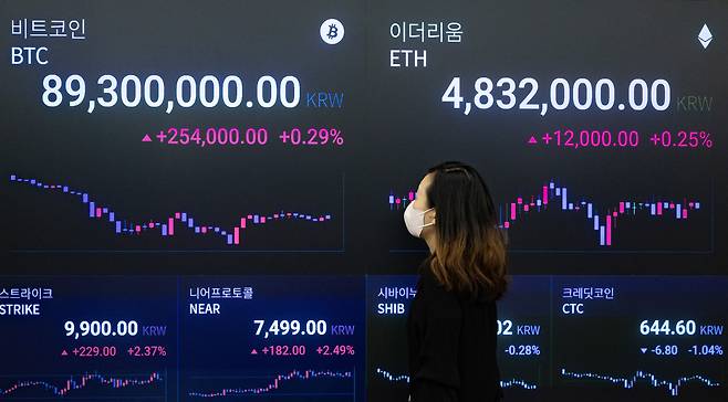 24일 서울 강남구 업비트 고객지원센터 전광판에 비트코인 시세가 표시되고 있다. 이날 비트코인은 2% 이상 하락하며 6만3000달러를 붕괴했다. 비트코인 6만3000달러가 붕괴한 것은 지난 5월 15일 이후 처음이다. /뉴스1