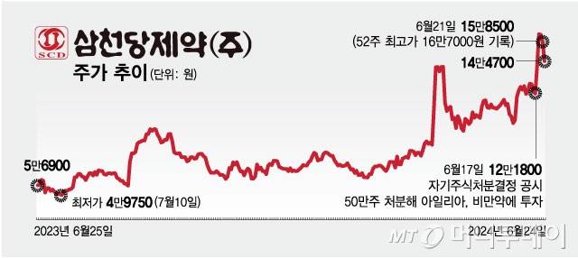 삼천당제약 주가 추이/그래픽=최헌정 디자인기자