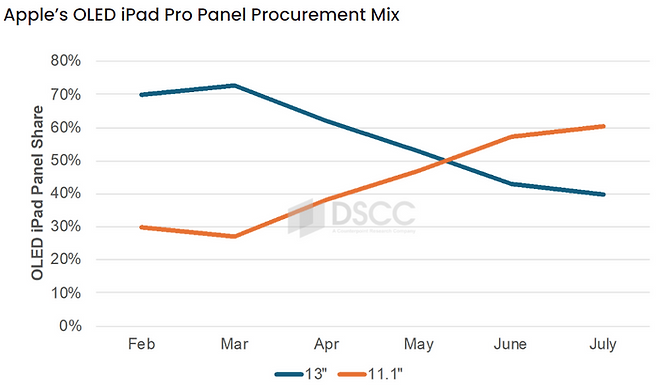 애플 아이패드 패널 점유율 추이ⓒDSCC