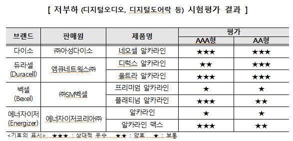 한국소비자원 제공