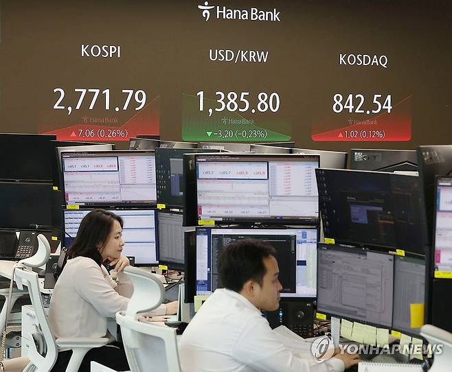 '오전 증시 상황' (서울=연합뉴스) 이지은 기자 = 25일 오전 서울 중구 하나은행 딜링룸에서 직원들이 업무를 보고 있다. 이날 코스피지수는 전장보다 1.03포인트(0.04%) 내린 2,765.76으로, 코스닥지수는 2.02포인트(0.24%) 내린 839.50으로 출발했다. 원/달러 환율은 1.8원 내린 1,387.2원에 개장했다. 2024.6.25 jieunlee@yna.co.kr