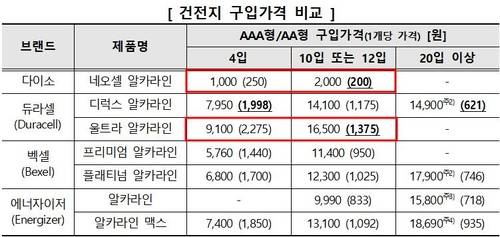 한국소비자원 자료