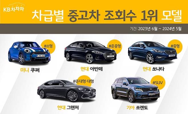 KB캐피탈은 자사 중고차 거래 플랫폼 KB차차차가 지난 1년간 소형, 준중형, 중형, 준대형·대형, SUV 차량 별 가장 많이 조회한 중고차 모델을 분석한 결과 순서대로 미니 쿠퍼, 현대 아반떼, 현대 쏘나타, 현대 그랜저, 기아 쏘렌토를 가장 많이 찾았던 것으로 나타났다고 28일 밝혔다. KB캐피탈 제공