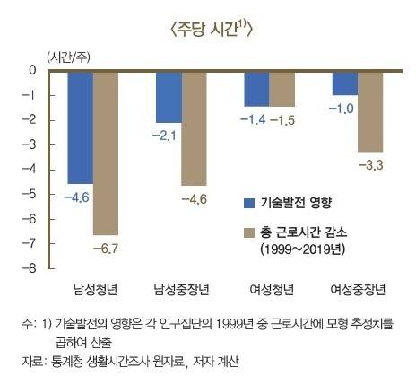 1999∼2019년 사이 IT 기술의 발전으로 컴퓨터 관련 여가가 늘면서 주당 근로시간 감소에도 영향을 미친 것으로 한국은행은 분석했다. 한국은행 제공