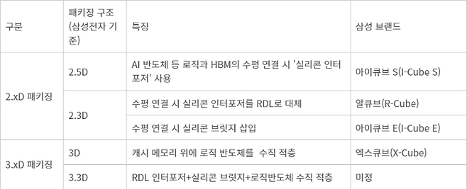 삼성전자 주요 첨단 패키징 기술 현황