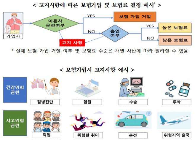보험가입시 고지사항에 따른 보험료 예시./사진=금감원