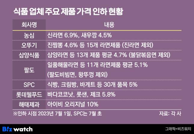 /그래픽=비즈워치