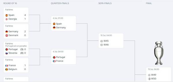 유로 2024 8강 대진. ⓒUEFA