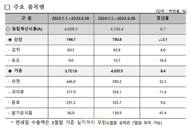 농식품 주요 품목별 수출 실적. ⓒ농림축산식품부