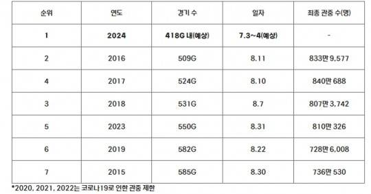 10개 구단 체제 이후 600만 관중 돌파 경기 수 순위