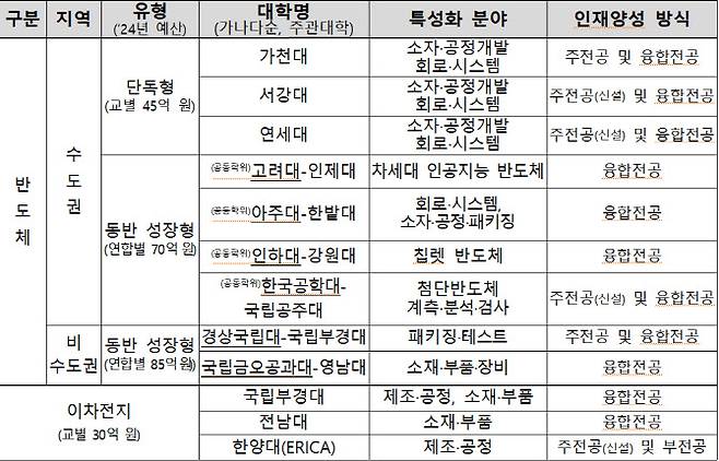 첨단산업 특성화대학 지원사업 선정 결과(자료: 교육부)