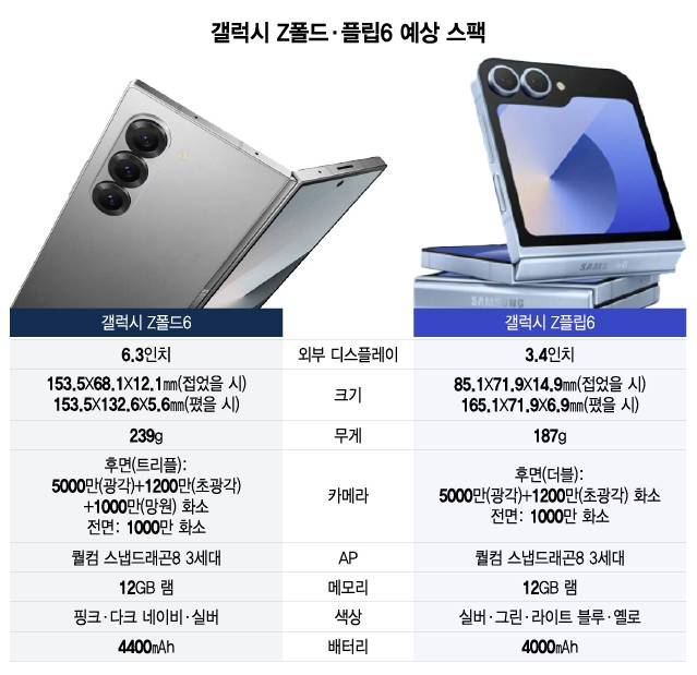갤럭시 Z폴드·플립6 예상 스팩/그래픽=이지혜