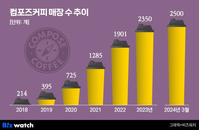 컴포즈커피 매장 추이/그래픽=비즈워치