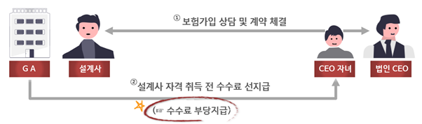 컴슈랑스 영업에 따른 수수료 부당지급 금지 위반사례 / 그래픽=금감원