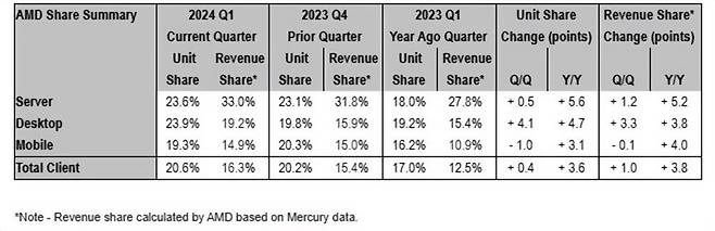 2023년 1분기 및 2023년 4분기, 2024년 1분기 x86 프로세서 시장 점유율, 퍼센트는 AMD 기준 / 출처=머큐리리서치
