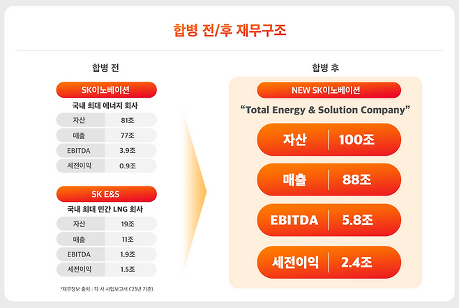 합병 전후 재무구조. ⓒSK이노베이션