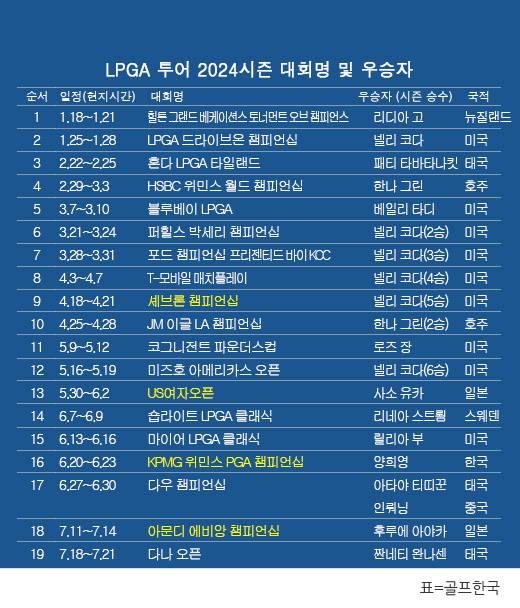 미국여자프로골프(LPGA) 투어 2024시즌 우승자 명단…태국의 짠네티 완나센 다나(데이나) 오픈 우승. 표=골프한국