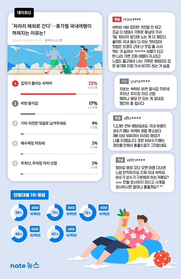 네이트Q 설문 결과 (SK커뮤니케이션즈 제공)